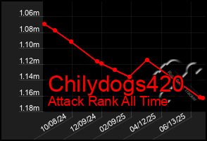 Total Graph of Chilydogs420