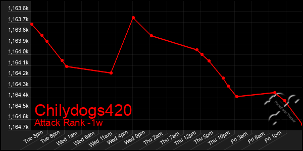 Last 7 Days Graph of Chilydogs420
