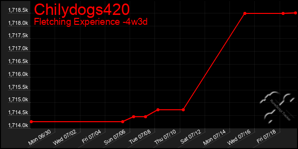 Last 31 Days Graph of Chilydogs420