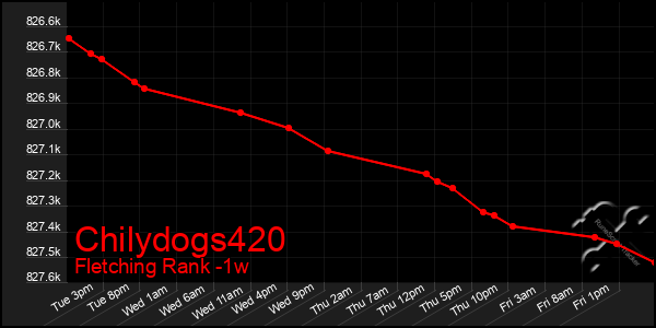 Last 7 Days Graph of Chilydogs420