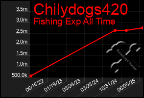 Total Graph of Chilydogs420