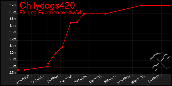Last 31 Days Graph of Chilydogs420