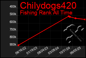 Total Graph of Chilydogs420