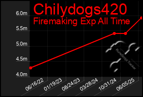 Total Graph of Chilydogs420