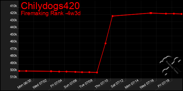 Last 31 Days Graph of Chilydogs420
