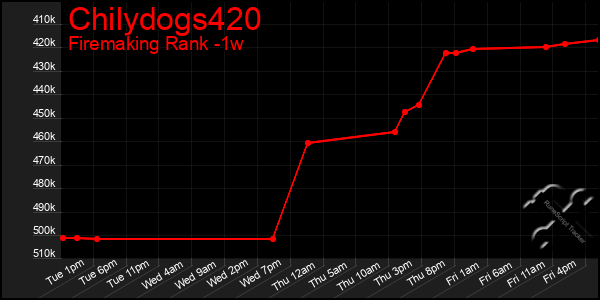 Last 7 Days Graph of Chilydogs420