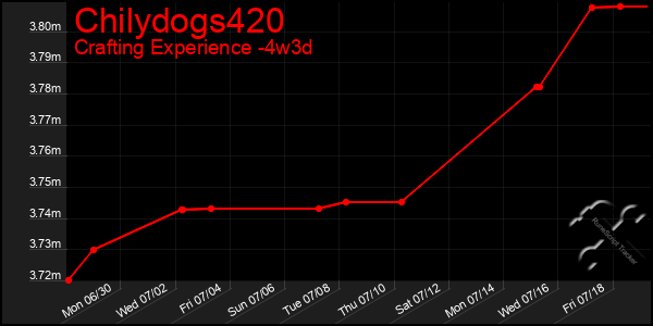 Last 31 Days Graph of Chilydogs420