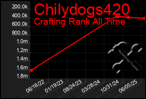 Total Graph of Chilydogs420