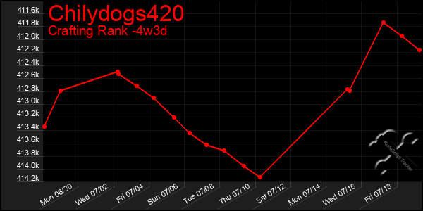 Last 31 Days Graph of Chilydogs420