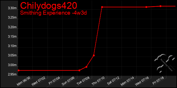 Last 31 Days Graph of Chilydogs420