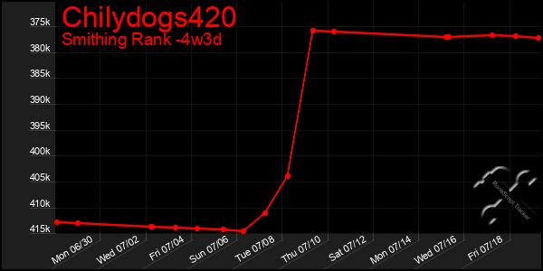 Last 31 Days Graph of Chilydogs420