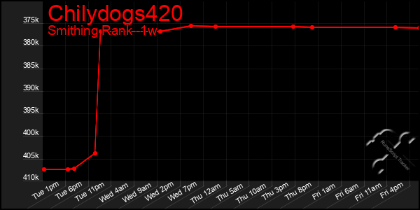 Last 7 Days Graph of Chilydogs420