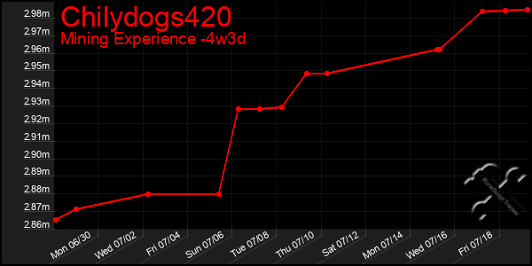 Last 31 Days Graph of Chilydogs420