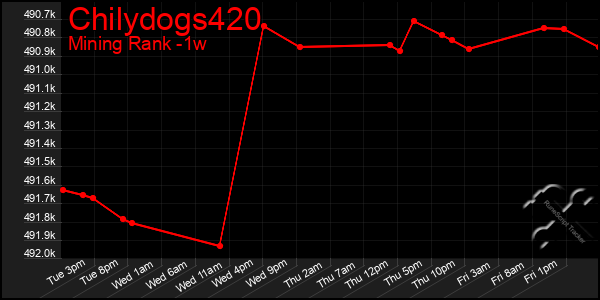 Last 7 Days Graph of Chilydogs420