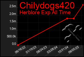 Total Graph of Chilydogs420