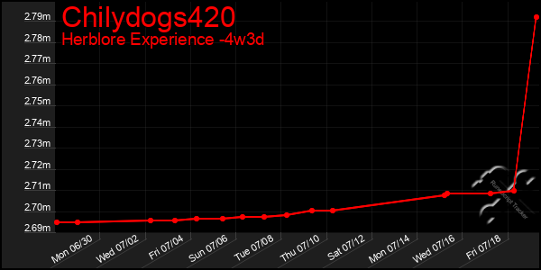 Last 31 Days Graph of Chilydogs420