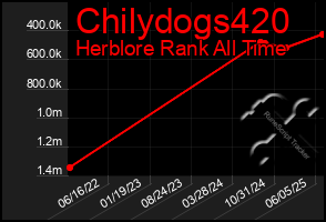 Total Graph of Chilydogs420