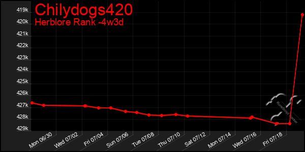 Last 31 Days Graph of Chilydogs420