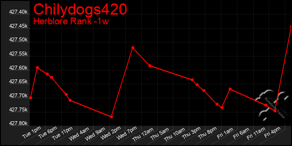 Last 7 Days Graph of Chilydogs420