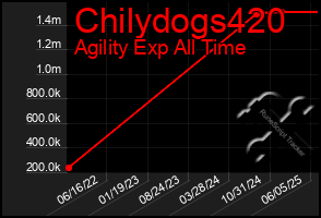Total Graph of Chilydogs420