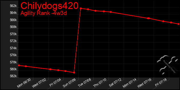 Last 31 Days Graph of Chilydogs420