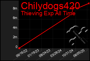Total Graph of Chilydogs420