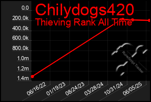 Total Graph of Chilydogs420