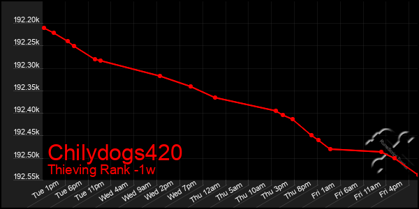 Last 7 Days Graph of Chilydogs420