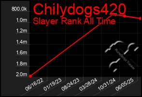 Total Graph of Chilydogs420