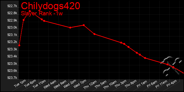 Last 7 Days Graph of Chilydogs420
