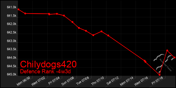 Last 31 Days Graph of Chilydogs420