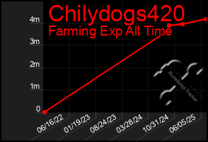 Total Graph of Chilydogs420
