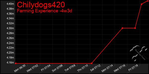 Last 31 Days Graph of Chilydogs420