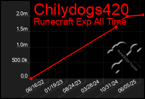 Total Graph of Chilydogs420