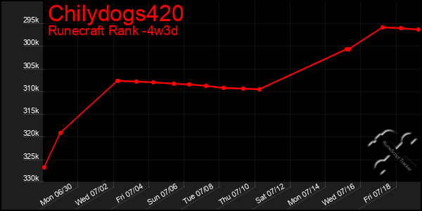 Last 31 Days Graph of Chilydogs420