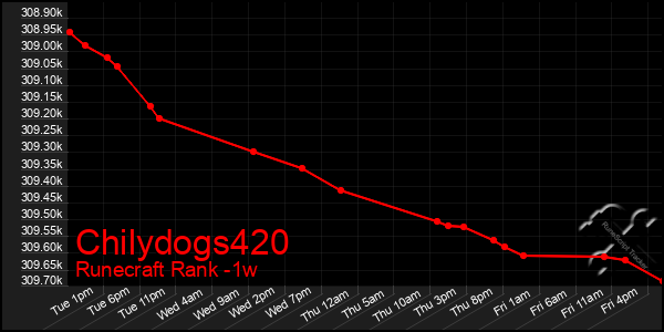 Last 7 Days Graph of Chilydogs420