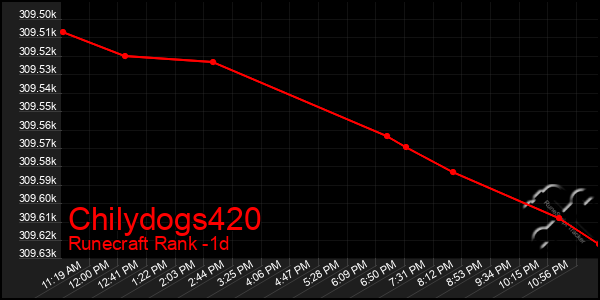 Last 24 Hours Graph of Chilydogs420