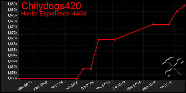 Last 31 Days Graph of Chilydogs420