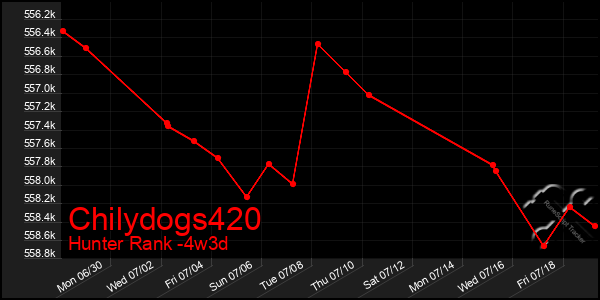 Last 31 Days Graph of Chilydogs420