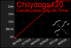 Total Graph of Chilydogs420
