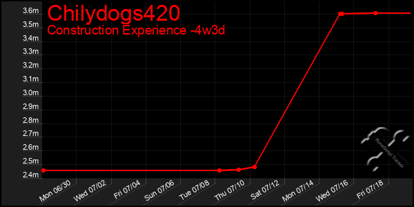 Last 31 Days Graph of Chilydogs420