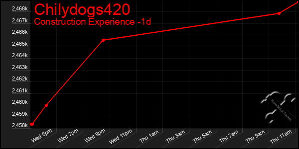 Last 24 Hours Graph of Chilydogs420