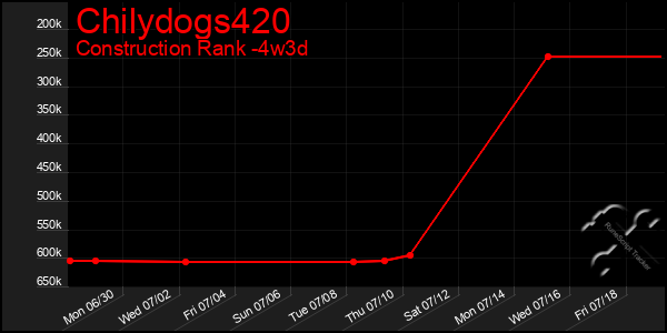 Last 31 Days Graph of Chilydogs420