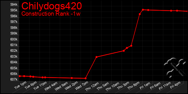 Last 7 Days Graph of Chilydogs420