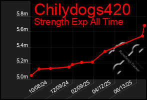 Total Graph of Chilydogs420