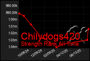 Total Graph of Chilydogs420