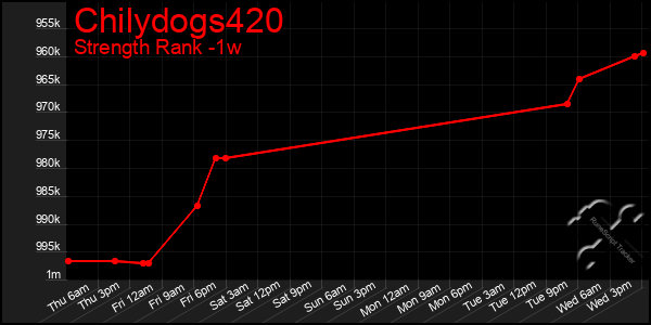 Last 7 Days Graph of Chilydogs420