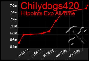 Total Graph of Chilydogs420