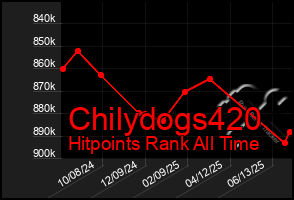 Total Graph of Chilydogs420