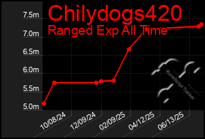 Total Graph of Chilydogs420